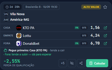Cartão de oportunidade do scanner: Vila Nova x América-MG, casa KTO PA 1,56, empate Lottu 4,24, fora Donaldbet PA 6,70; pegue primeiro: Casa (KTO PA), tende a cair; perda de qualificação -2,55%
